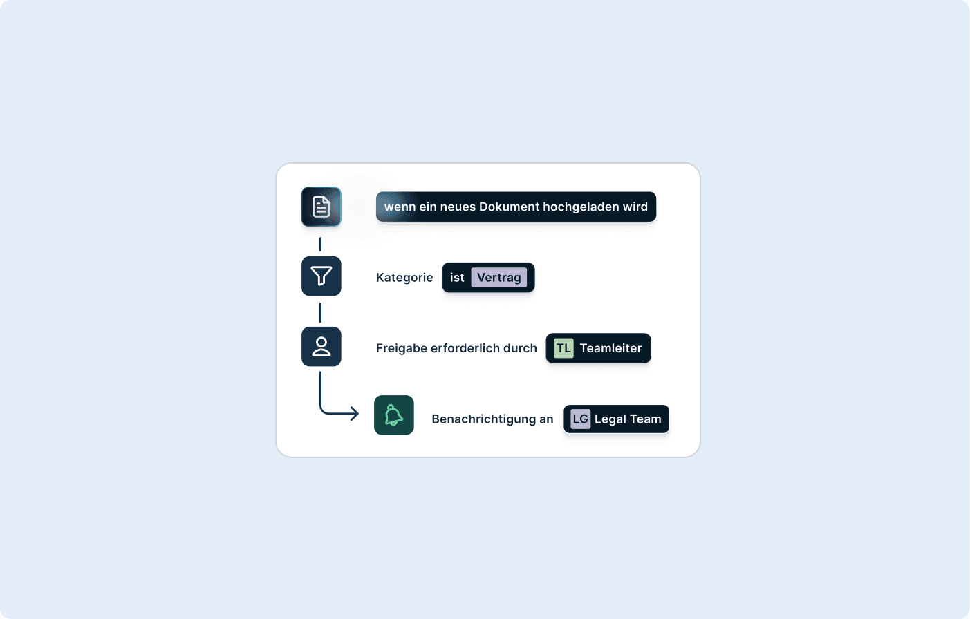 Flow-Diagramm für die Freigabe hochgeladener Dokumente